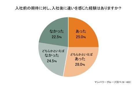 入社前の期待と入社後の現実に、5割以上が「ギャップ」を実感。入社前に聞いておけばよかった！と思ったこととは？ 人材派遣・人材紹介の