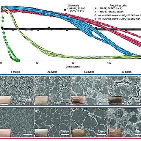 Li Ion Battery Anodes Li Ion Insertion Conversion And Alloying