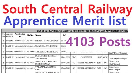 South Central Railway Apprentice Nd Final Merit List Posts