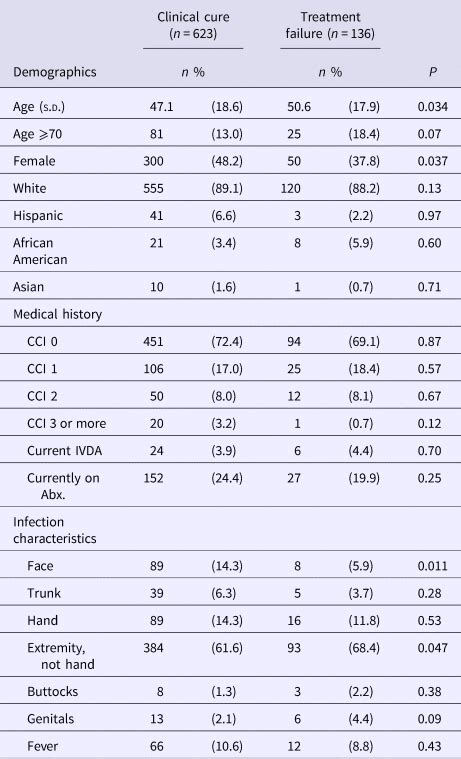 Deviating From IDSA Treatment Guidelines For Non Purulent Skin