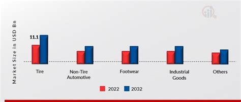 Rubber Market Size Share Industry Forecast