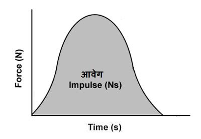 Impulse | Impulse-Momentum Theorem » Curio Physics