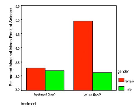 Estimated Marginal Means For Bscience Rank Download Scientific Diagram