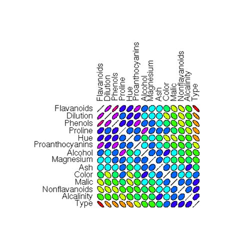 Data Mining Survivor Multiple Variable Colourful Correlations