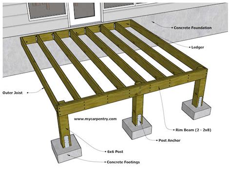 Building a 12x28 ft deck, have questions : r/HomeImprovement