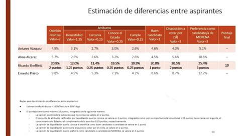 Ricardo Sheffield Lidera En Guanajuato Encuestas De Morena A Gubernatura