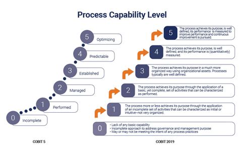 Cobit 2019 And Cobit 5 Comparison