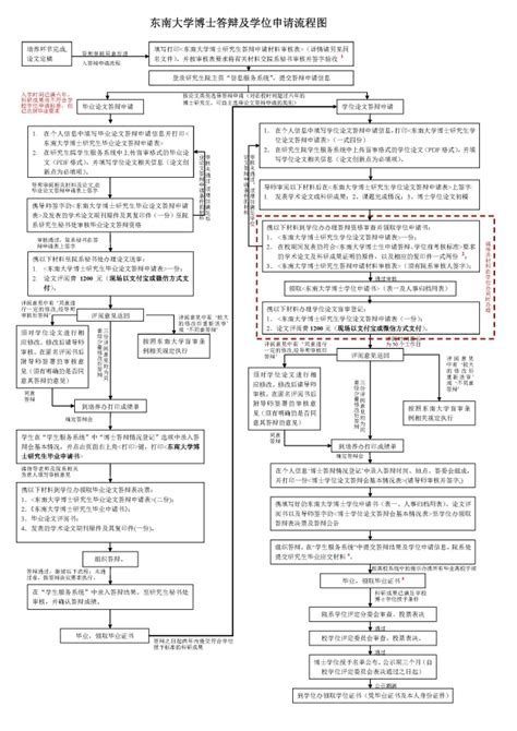 东南大学博士答辩及学位申请流程图