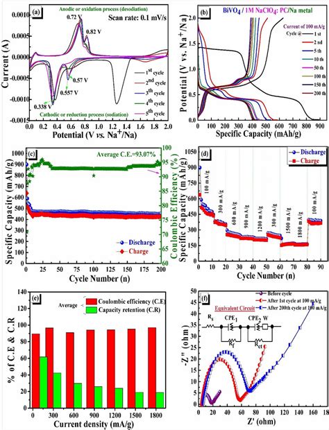 Electrochemical Performance Of As Synthesized Bivo Electrode A