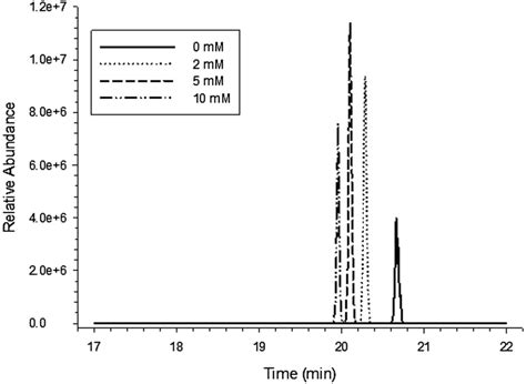 Effect Of Ammonium Acetate Concentration In Mobile Phase On Quality