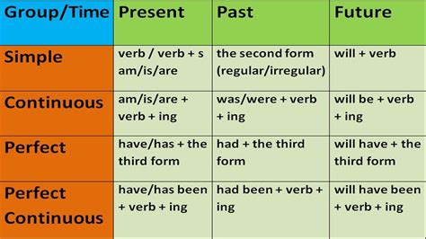 KEY TO ENGLISH TENSES IN ENGLISH GRAMMAR WITH EXAMPLES. ENGLISH GRAMMAR ...