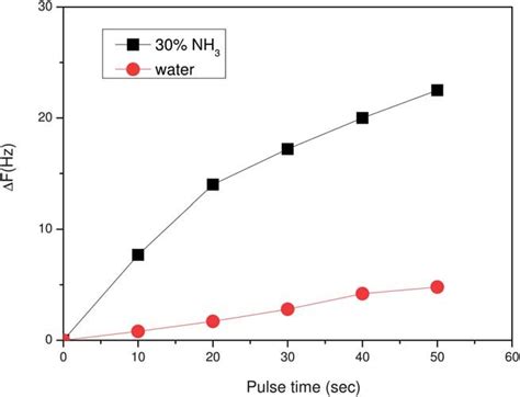 Calibration Curve Related To The Pulse Method Of The Coated Qcm Sensor