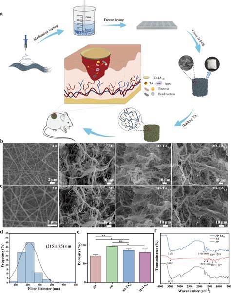 Synthesis And Characterization Of 3d Ta A Schematics Of The