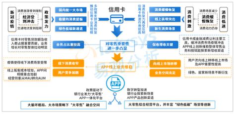 信用卡市场发展洞察：商业银行竞逐大零售，浦大喜奔app探索大零售融合经营体系 易观分析