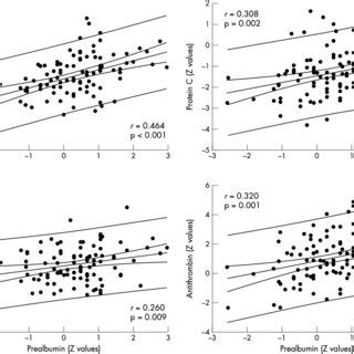 Relation Between Procoagulant Factor VII And Anticoagulant Factors