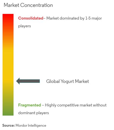 Análisis del mercado de yogur Informe de la industria Tendencias