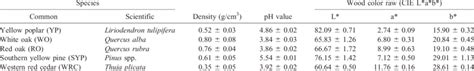 -Specifications for wood species with common and scientific name,... | Download Scientific Diagram