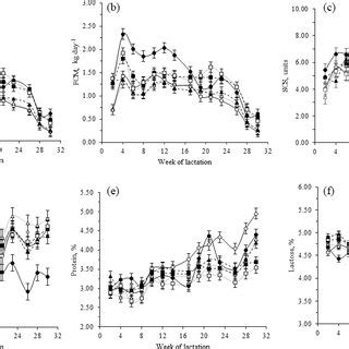 Least Squares Means With Se For A Milk Yield B Fat Corrected