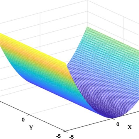 Dynamic Solution Of The Second Order Dynamic Nonlinear Equation