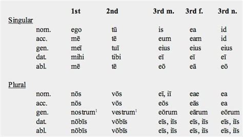 latin verb conjugation chart - Google Search | Classical latin, Conjugation chart, Latin language