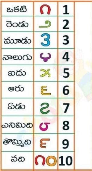 Telugu Numbers 1 To 10