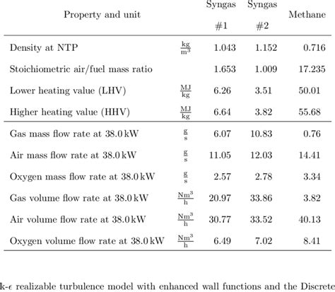 Gas And Combustive Agent Properties And Mass Flow Rates For Normal Download Scientific Diagram