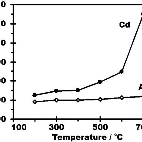 Effect Of Kbh4 Concentration On The Atomic Fluorescence Signals Of Cd Download Scientific