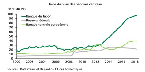 Document Taille Du Bilan Des Banques Centrales Comparaisons