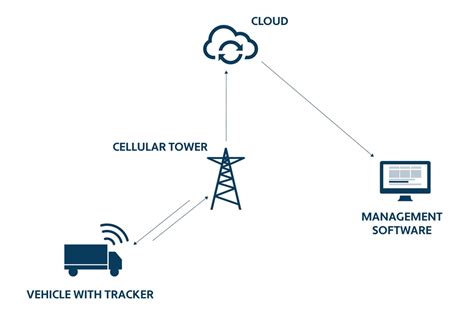 A Quick Guide To Iot Asset Tracking