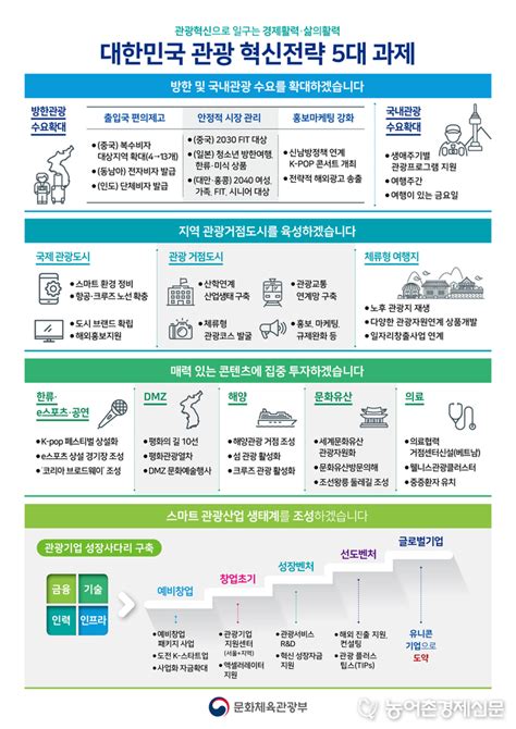 2022년 외래관광객 2 300만명 관광산업 일자리 96만명 이룬다