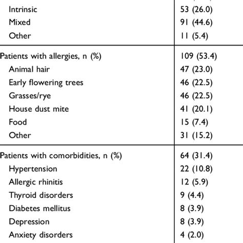 Demographics And Baseline Characteristics Of Patients In The Modified