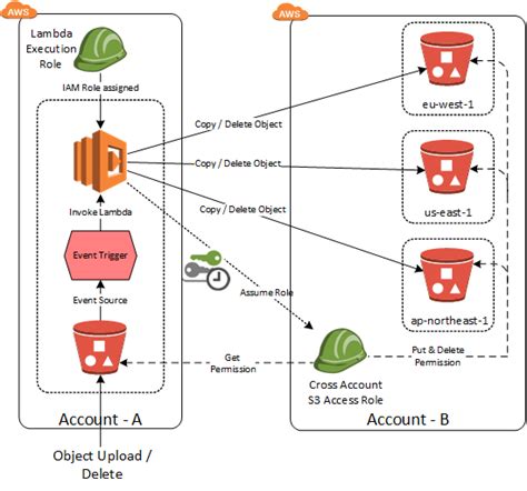 How To Access S3 Bucket With Arn