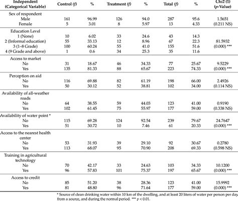 The Descriptive And Chi Square Statistics Results Of The Treatment And Download Scientific