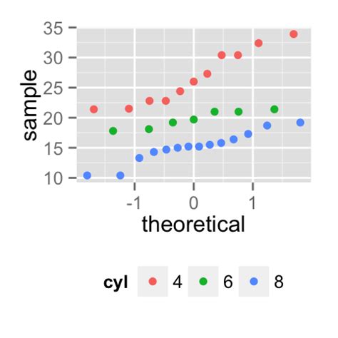 Ggplot Qq Plot Quantile Quantile Graph Quick Start Guide R