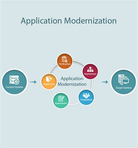 Application Modernization Bt A Global Technology Company