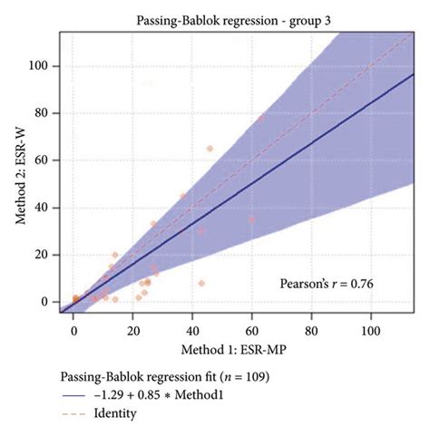 The Passing Bablok Regression Of Group Anemic Blood Samples Esr W