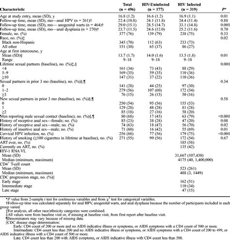 Incident Anal Human Papillomavirus And Human Papillomavirus Sexually Transmitted Diseases