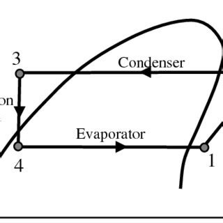 Vapour compression refrigeration system on p-h diagram. | Download ...