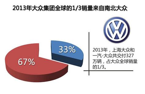 南北大众每年投资300亿 将研发20款新车 知乎