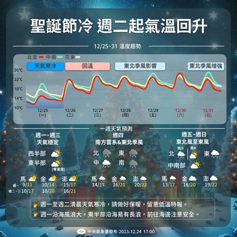 好冷的耶誕節一張圖看本週天氣變化 這天起回溫東北季風再報到 中廣新聞網 LINE TODAY