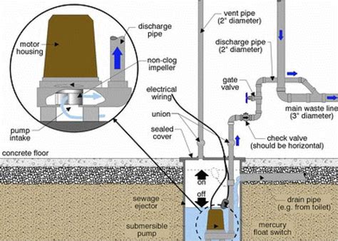 How To Replace A Sewage Grinder Pump At Homer Allen Blog