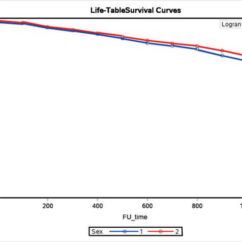 Kaplan Meier Survival Curves In Women And Men With Heart Failure Sex 1