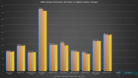 Best CPU For Streaming: Intel & AMD - Tech4Gamers