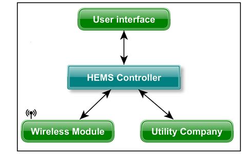 Simple Structure Of A Home Energy Management System Hems Controller Download Scientific Diagram