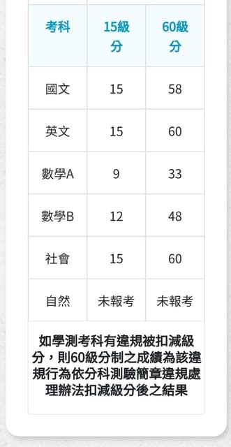 這個成績台大法律建議分科嗎 升大學考試板 Dcard