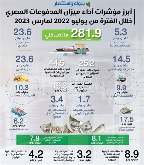 بالإنفوجراف ننشر أبرز مؤشرات آداء ميزان المدفوعات المصري خلال الفترة