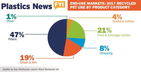 Recycled Pet Use By Product Category Plastics News