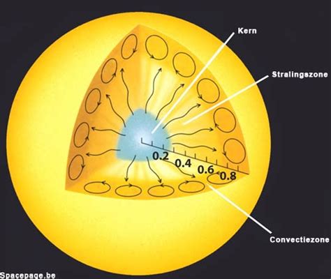 Wat Is De Zon Spacepage