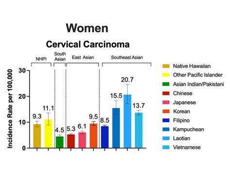 Disaggregating Aanhpi Data By Ethnicity Reveals Disparities In Hpv