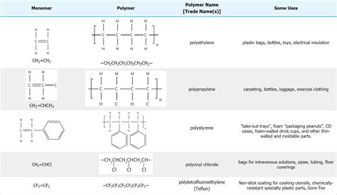 103 Addition Polymerization One One One Gives One Chemistry Libretexts